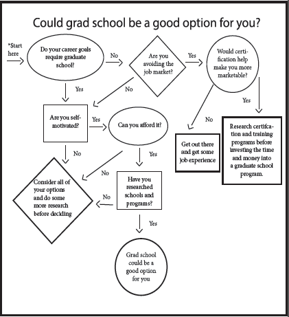 Grad school: to go or not to go
