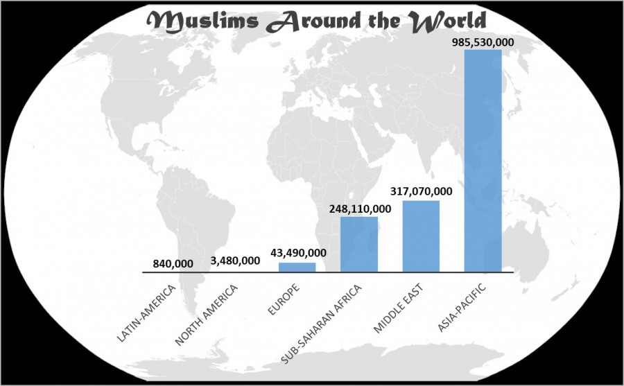+According+to+a+2012+Pew+Research+Study%2C+a+majority+of+the+world%E2%80%99s+Muslims+live+in+the+Asia-Pacific+region.+The+Middle+East+makes+up+only+19.8+percent+of+the+world%E2%80%99s+total+Muslim+population.+%0A