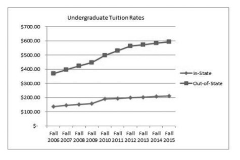 Tuition freeze only at Bloomington