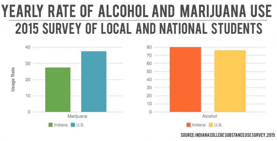 Rate of alcohol and marijuana
