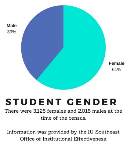 Fall 2018 Census Overview