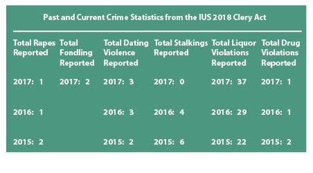 IUS Releases Clery Act Numbers