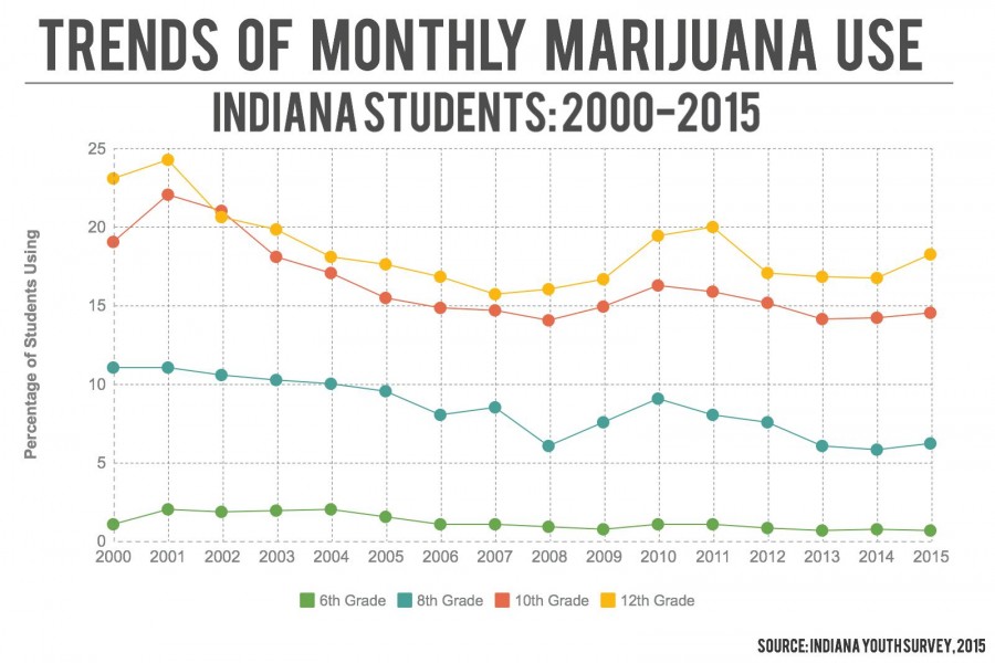 Monthly Marijuana Trends